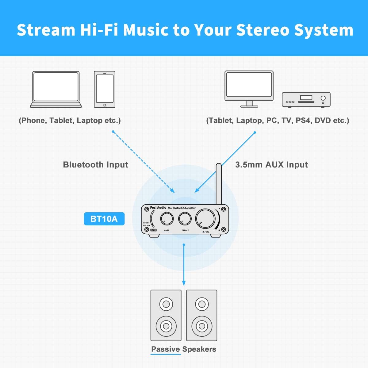 Bluetooth 5.0 Stereo Amplifier 2 Channel Mini Class D Integrated Amp with Power Supply Pack of 2 A232