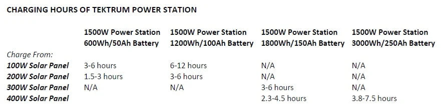 Portable 1500w 3000w Peak Power Station with 1200Wh 100Ah Battery and 200w Solar Panel B89545
