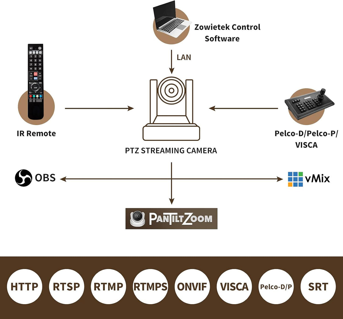 White PTZ IP Camera with Simultaneous HDMI and 3G-SDI Outputs A214